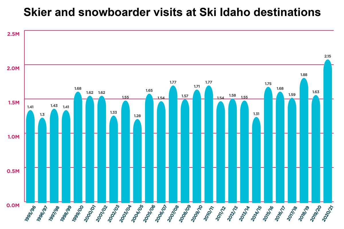 Ski Idaho visits since 1996