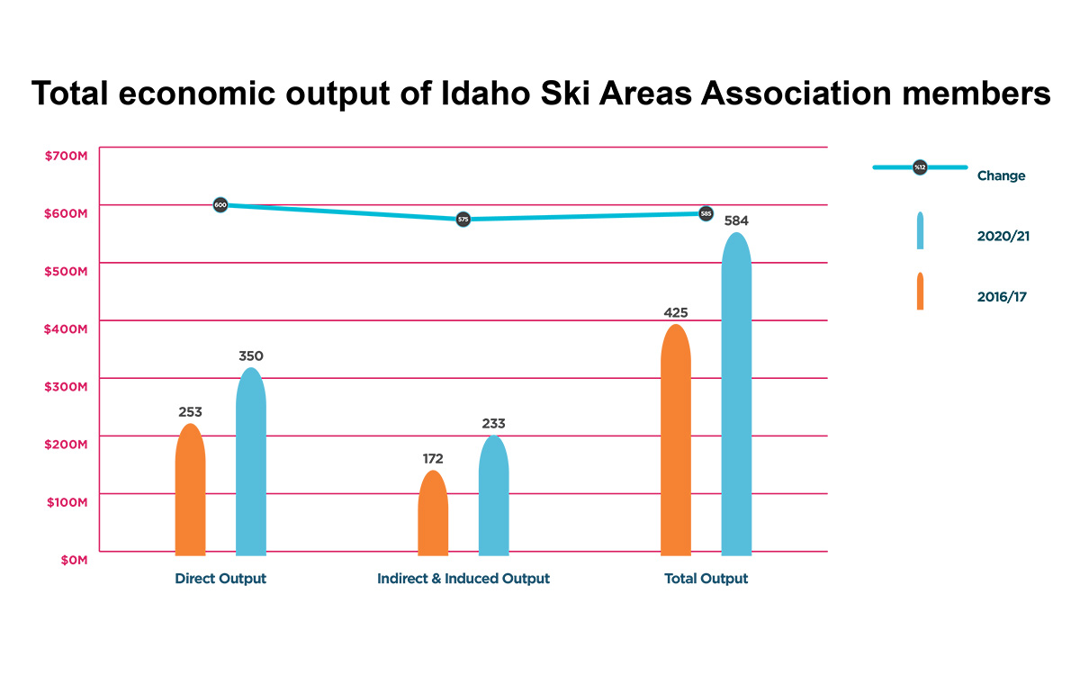 Idaho Ski Areas Economic Output