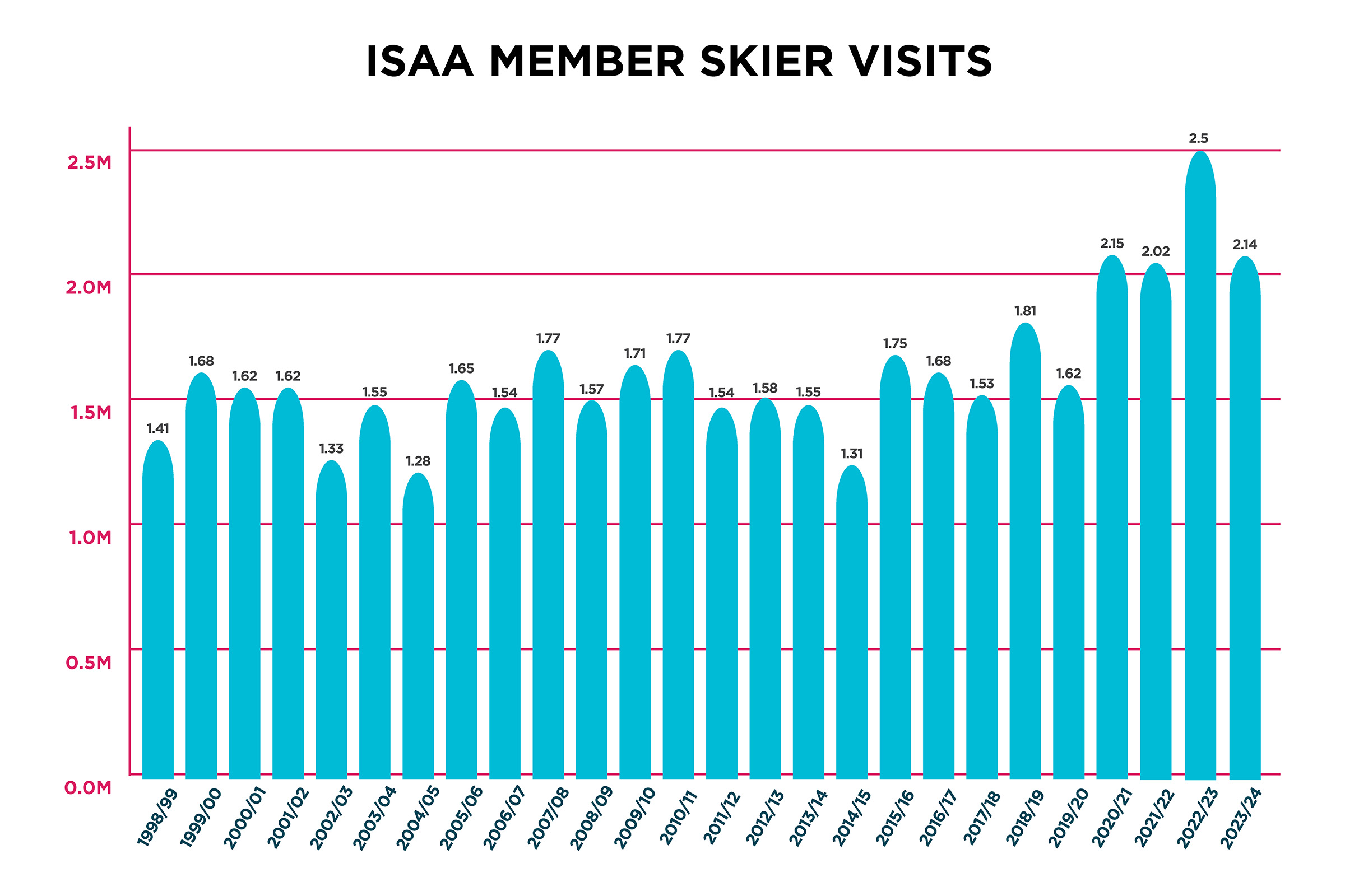 Idaho Skier Visits Since 2020